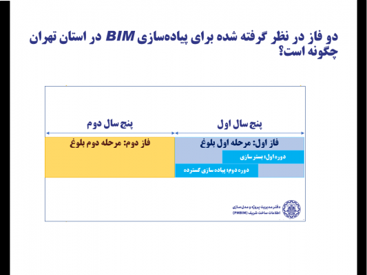 برنامه پیاده‌سازی BIM در استان تهران در یک نگاه