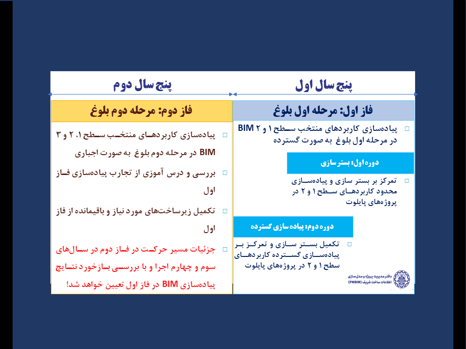 دو فاز در نظر گرفته شده برای پیاده‌سازی BIM در استان تهران